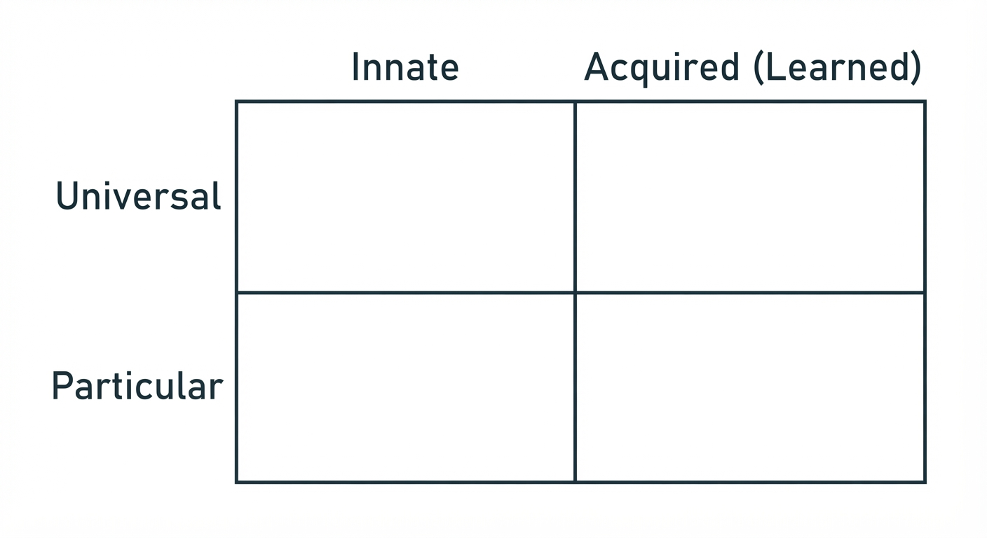 Figure 3. Traits can fall into one of two columns, either innate (left) or acquired, meaning learned (right), and one of two rows, either universal (top) or particular (bottom). (Image created by gen AI.)