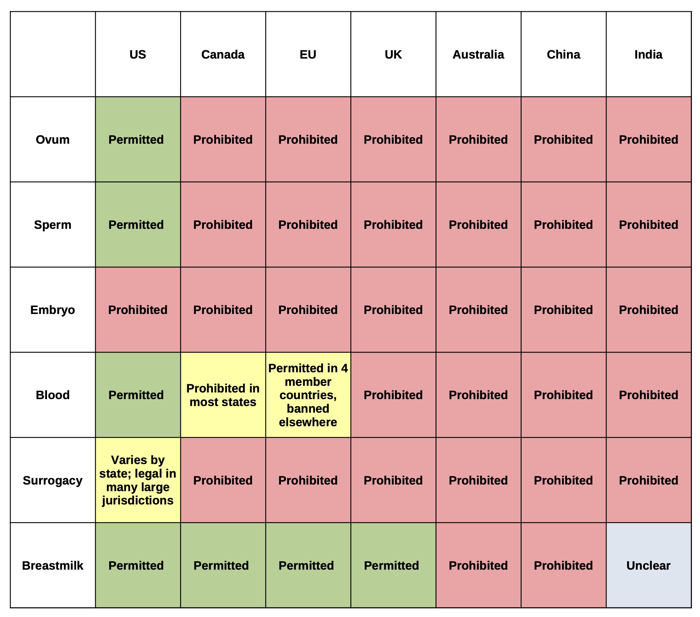 A table comparing the legal status of the commercial sale of different kinds of human tissue and surrogacy services in several different countries and jurisdictions. Table: A comparison of the legal status of the commercial sale of different kinds of human tissue and surrogacy services in several different countries and jurisdictions. See Bencharif (2022); Birmingham (1998); Brandt, Wilkinson, and Williams (2021); Burkitt (2011); Cattapan and Baylis (n.d.); Caulfield et al. (2014); Davis and correspondent (2022); Jaworski (2020); Klitzman and Sauer (2015); Legislative Services Branch (2020); Nagarajan (2022); “Assisted Reproductive Technology (Regulation) Act, 2021” (2021); “Surrogacy (Regulation) Act, 2021” (2021); Pollack (2015); Smith, Cohen, and Cassidy (n.d.); Yadav (n.d.); Zheng (2017)